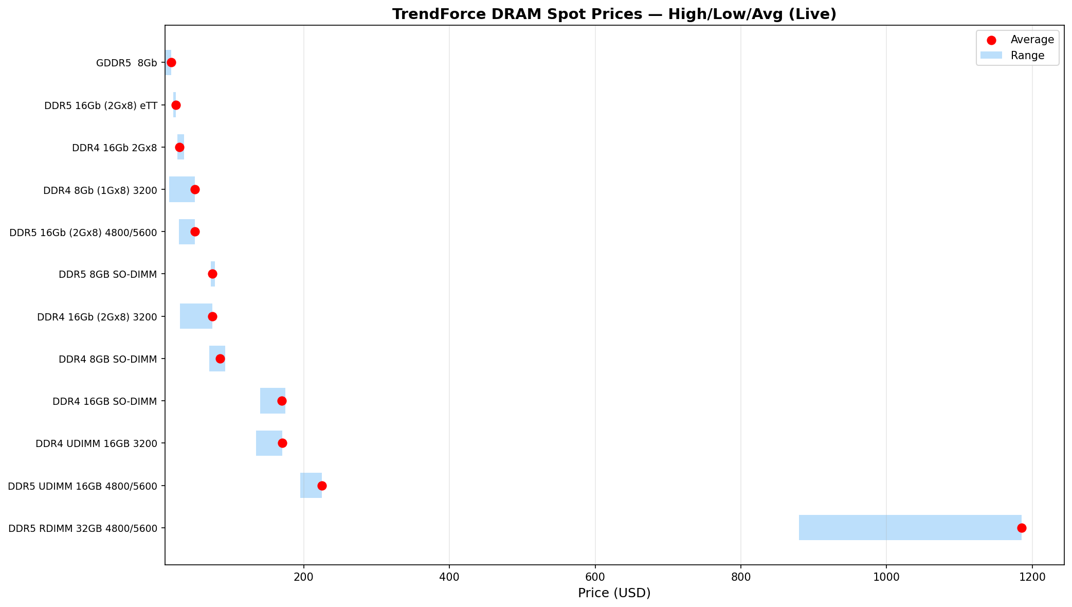 TrendForce Price Ranges