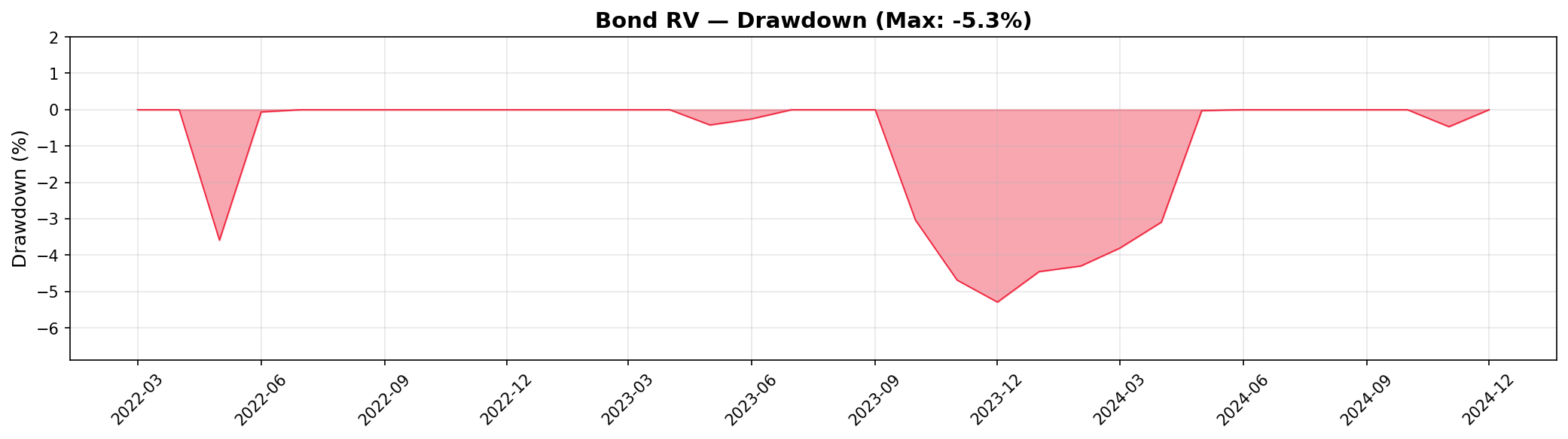 Bond Relative Value Strategy — Agentic Sciences